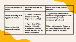 True State of Patient's
Health
Doctor Accepts Null (No
Disease)
Doctor Rejects Null (Disease
Present)
Patient is Healthy (Null
Hypothesis is True)
✅Correct Conclusion
(Patient is correctly
diagnosed as healthy)
❌Type I Error (False Positive -
Patient is wrongly diagnosed with a
disease and may receive
unnecessary treatment)
Patient is Sick (Null
Hypothesis is False)
❌Type II Error (False
Negative - Patient is
wrongly diagnosed as
healthy and does not get
needed treatment)
✅Correct Conclusion (Patient is
correctly diagnosed as sick and
receives proper treatment)
 