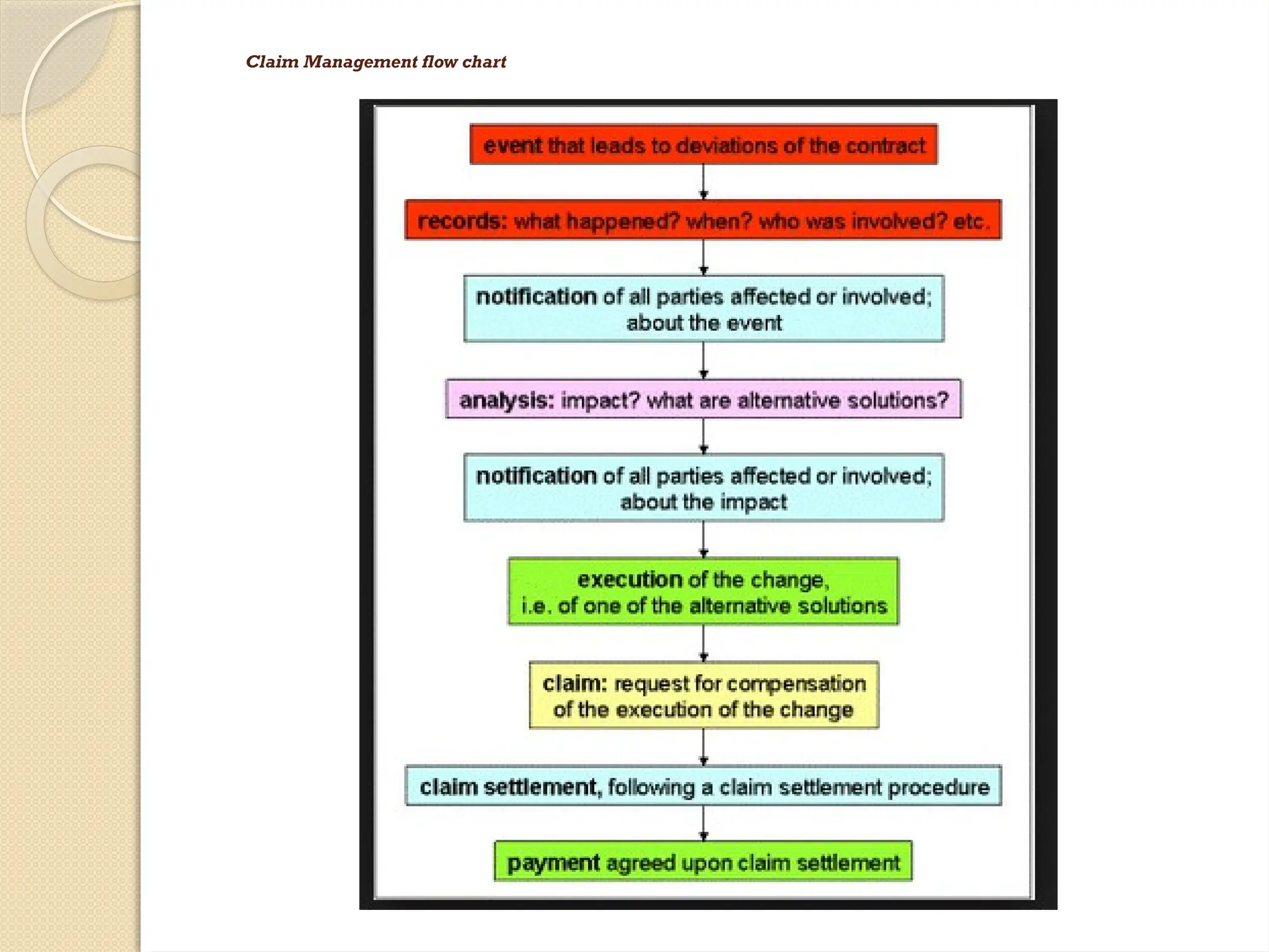 Claim Management flow chart
 