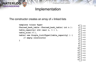 Chained_hash_tables: examples with c ++ programming examples.pptx