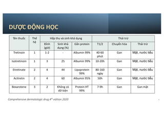 9
Tên thuốc Thế
hệ
Hấp thu và sinh khả dụng Thải trừ
Đỉnh
(giờ)
Sinh khả
dụng (%)
Gắn protein T1/2 Chuyển hóa Thải trừ
Tretinoin 1 1-2 - Albumin 99% 40-60
phút
Gan Mật, nước tiểu
Isotretinoin 1 3 25 Albumin 99% 10-20h Gan Mật, nước tiểu
Etretinate 2 4 44 Lipoprotein
99%
80-160
ngày
Gan Mật, nước tiểu
Acitretin 2 4 60 Albumin 95% 50h Gan Mật, nước tiểu
Bexarotene 3 2 Không có
dữ kiện
Protein HT
99%
7-9h Gan Gan mật
DƯỢC ĐỘNG HỌC
Comprehensive dermatologic drug 4th
edition 2020
 