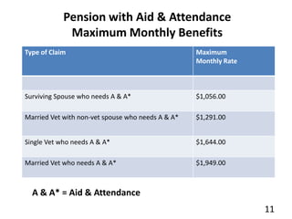 Janis Carney, Esq.9VA Improved Pension Basic Eligibility Requirements  1.  Veteran served on active duty at least 1 day during a designated “wartime” * period – note: there is NO requirement that the veteran actually served in a combat area or even overseas  2.  Veteran served continuously on active duty at least 90 days unless discharged early due to a service-connected disability.  (note: period may be longer if entered service during or after 1981)  3.  Veteran was discharged other than dishonorably  4.  Claimant is aged 65 or over OR permanently and totally disabled not due           to own willful misconduct   5.  Claimant is financially needy        [Claimant: Veteran or the surviving spouse or other dependent of a              deceased veteran]