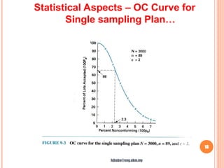 18
Statistical Aspects – OC Curve for
Single sampling Plan…
hjbaba@eng.ukm.my
 