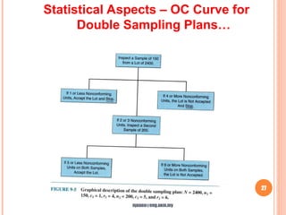 27
Statistical Aspects – OC Curve for
Double Sampling Plans…
hjbaba@eng.ukm.my
 