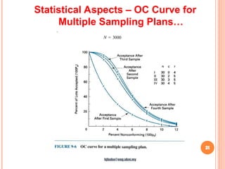 31
Statistical Aspects – OC Curve for
Multiple Sampling Plans…
hjbaba@eng.ukm.my
 