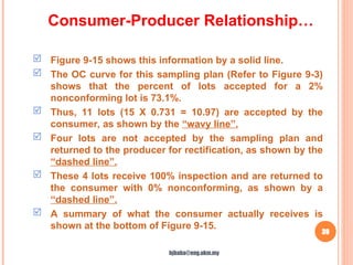 39
 Figure 9-15 shows this information by a solid line.
 The OC curve for this sampling plan (Refer to Figure 9-3)
shows that the percent of lots accepted for a 2%
nonconforming lot is 73.1%.
 Thus, 11 lots (15 X 0.731 = 10.97) are accepted by the
consumer, as shown by the “wavy line”.
 Four lots are not accepted by the sampling plan and
returned to the producer for rectification, as shown by the
“dashed line”.
 These 4 lots receive 100% inspection and are returned to
the consumer with 0% nonconforming, as shown by a
“dashed line”.
 A summary of what the consumer actually receives is
shown at the bottom of Figure 9-15.
Consumer-Producer Relationship…
hjbaba@eng.ukm.my
 