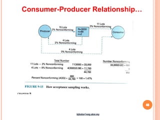 40
Consumer-Producer Relationship…
hjbaba@eng.ukm.my
 