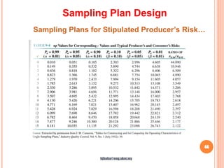 44
Sampling Plans for Stipulated Producer’s Risk…
Sampling Plan Design
hjbaba@eng.ukm.my
 