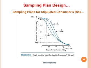 47
Sampling Plans for Stipulated Consumer’s Risk…
Sampling Plan Design…
hjbaba@eng.ukm.my
 