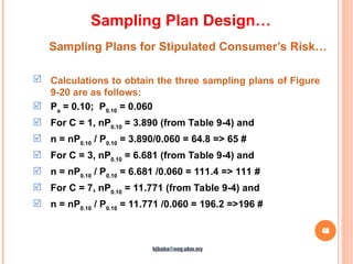 48
Sampling Plans for Stipulated Consumer’s Risk…
Sampling Plan Design…
 Calculations to obtain the three sampling plans of Figure
9-20 are as follows:
 Pa
= 0.10; P0.10
= 0.060
 For C = 1, nP0.10
= 3.890 (from Table 9-4) and
 n = nP0.10
/ P0.10
= 3.890/0.060 = 64.8 => 65 #
 For C = 3, nP0.10
= 6.681 (from Table 9-4) and
 n = nP0.10
/ P0.10
= 6.681 /0.060 = 111.4 => 111 #
 For C = 7, nP0.10
= 11.771 (from Table 9-4) and
 n = nP0.10
/ P0.10
= 11.771 /0.060 = 196.2 =>196 #
hjbaba@eng.ukm.my
 