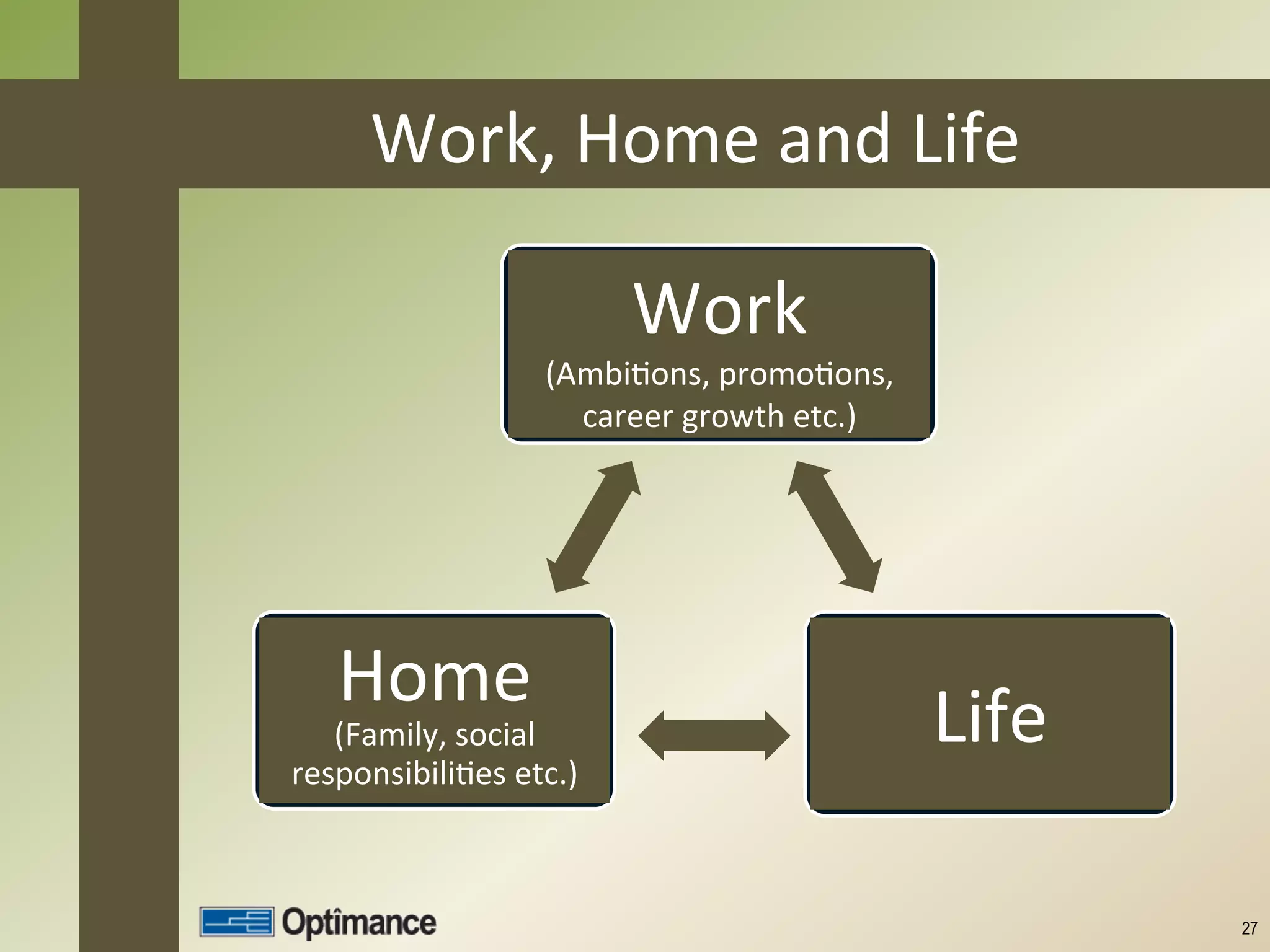 Work,	
  Home	
  and	
  Life	
  
       	
  
                                                          Work	
  	
  
                                             (AmbiJons,	
  promoJons,	
  
	
                   	
  
                                               career	
  growth	
  etc.) 	
  
	
  
              	
  
              	
            Home	
  
                                                                                Life	
  
                          (Family,	
  social	
  
                       responsibiliJes	
  etc.)    	
  
                                                                                           27
 