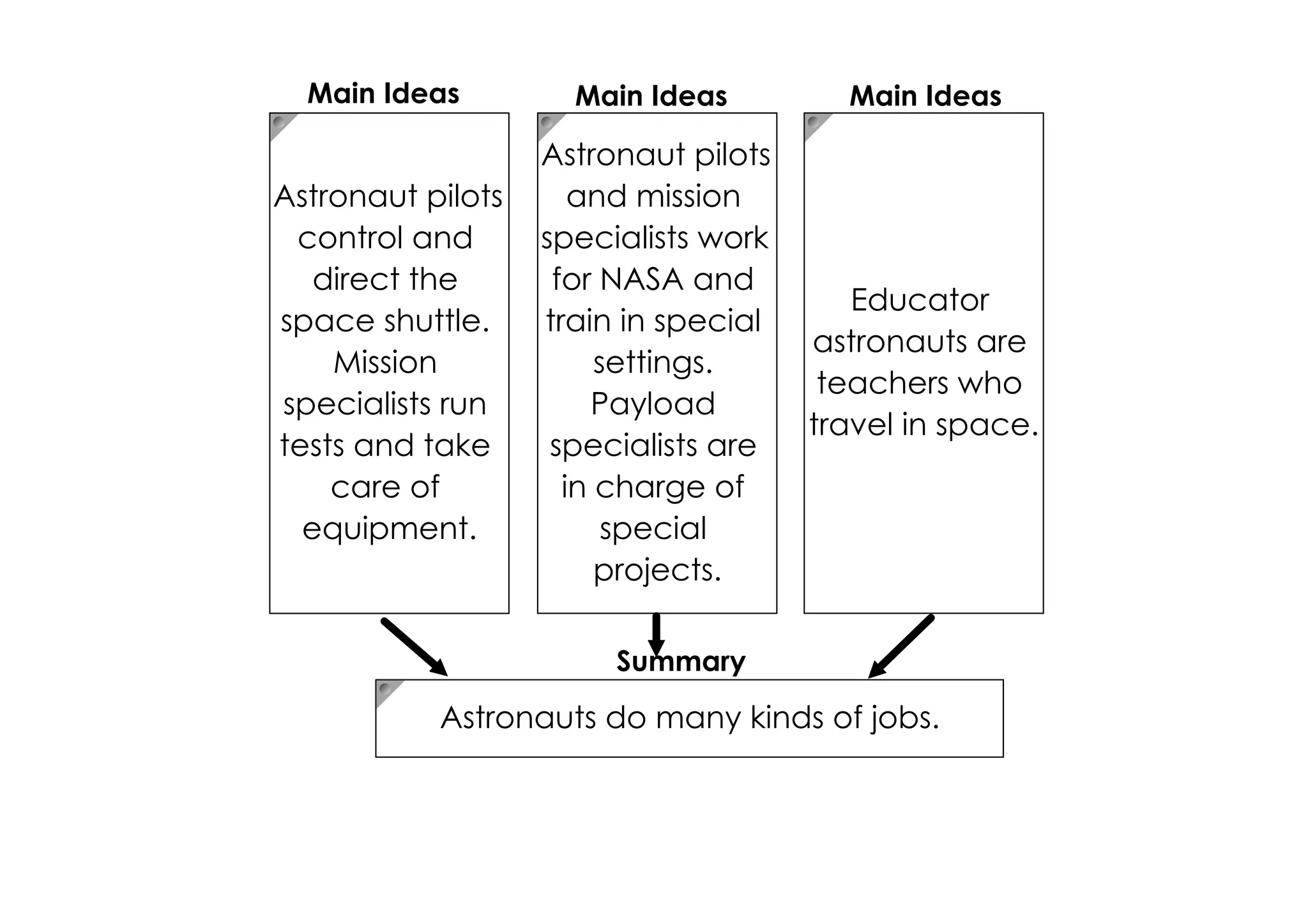 Main Ideas         Main Ideas         Main Ideas

                   Astronaut pilots
Astronaut pilots      and mission
 control and       specialists work
   direct the       for NASA and
                                         Educator
space shuttle.     train in special
                                      astronauts are
    Mission             settings.
                                       teachers who
specialists run        Payload
                                      travel in space.
tests and take      specialists are
    care of          in charge of
  equipment.             special
                        projects.

                        Summary

           Astronauts do many kinds of jobs.
 
