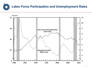 Labor Force Participation and Unemployment Rates Percent 