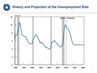 History and Projection of the Unemployment Rate Percent 