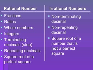 Rational Number Fractions Ratios Whole numbers Integers Terminating  decimals (stop) Repeating decimals Square root of a  perfect square Irrational Numbers Non-terminating  decimal Non-repeating  decimal Square root of a  number that is  not  a perfect  square 