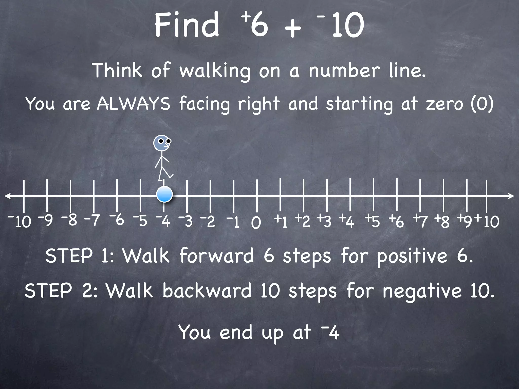 +         -
                   Find 6 + 10
           Think of walking on a number line.
  You are ALWAYS facing right and starting at zero (0)




- 10 -9 -8 -7 -6 -5 -4 -3 -2 -1 0 +1 +2 +3 +4 +5 +6 +7 +8 +9 + 10

    STEP 1: Walk forward 6 steps for positive 6.
  STEP 2: Walk backward 10 steps for negative 10.
                      You end up at -4
 