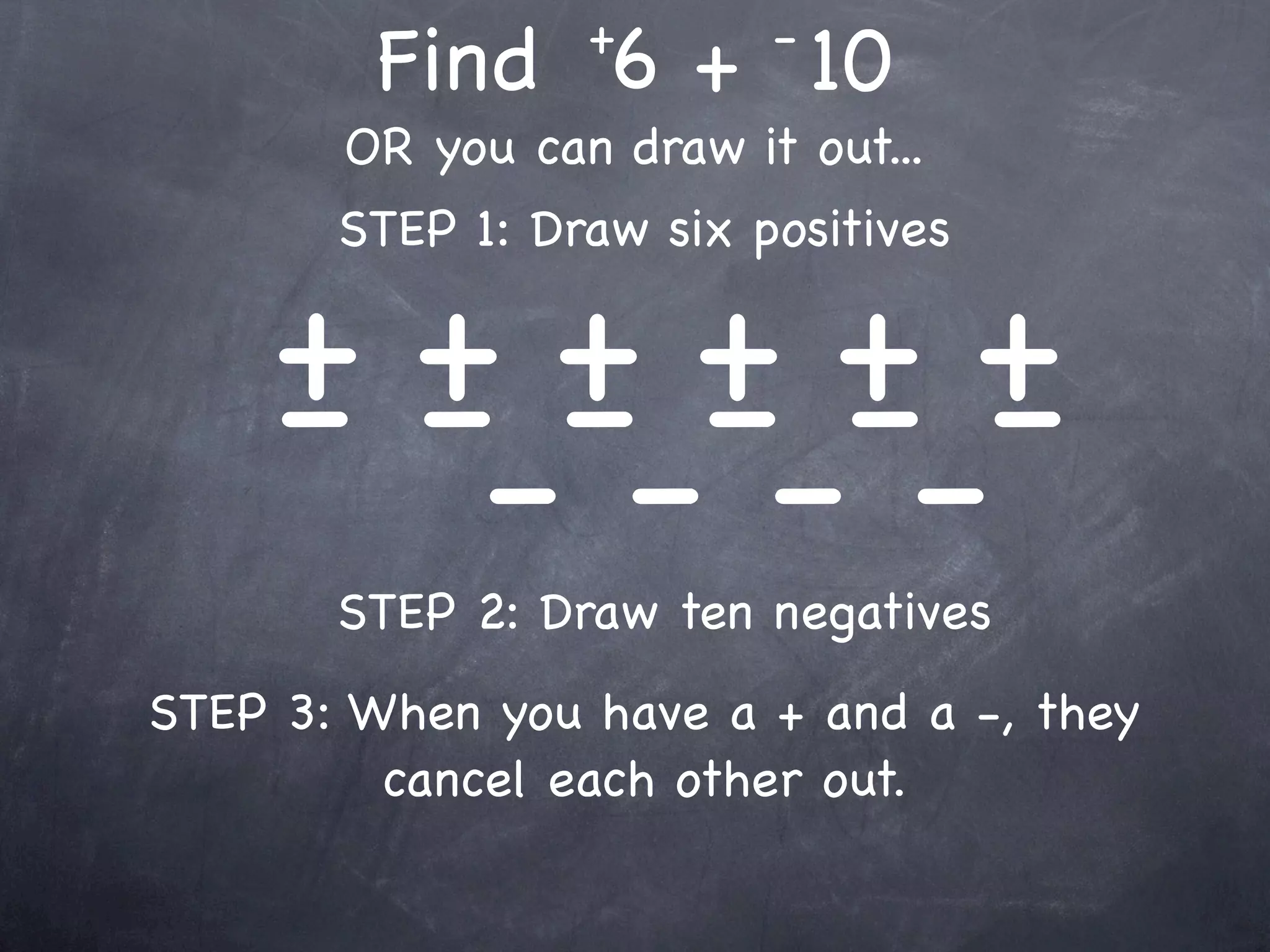 +       -
        Find 6 + 10
       OR you can draw it out...
       STEP 1: Draw six positives

    ++++++
    - ---------
       STEP 2: Draw ten negatives
STEP 3: When you have a + and a -, they
         cancel each other out.
 