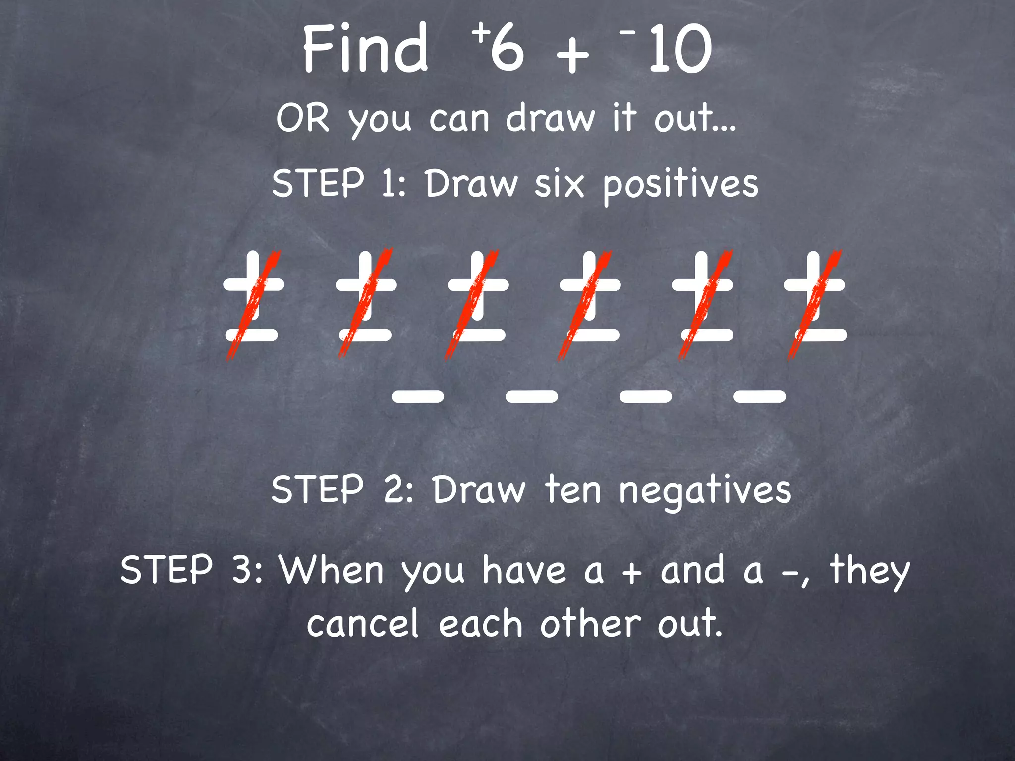 +       -
        Find 6 + 10
       OR you can draw it out...
       STEP 1: Draw six positives

    ++++++
    - ---------
       STEP 2: Draw ten negatives
STEP 3: When you have a + and a -, they
         cancel each other out.
 