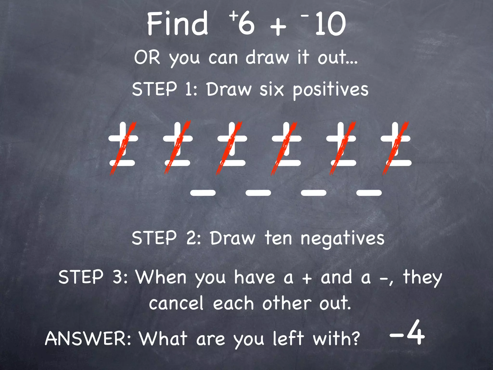 +       -
         Find 6 + 10
        OR you can draw it out...
        STEP 1: Draw six positives

     ++++++
     - ---------
        STEP 2: Draw ten negatives
 STEP 3: When you have a + and a -, they
          cancel each other out.
ANSWER: What are you left with?      -4
 