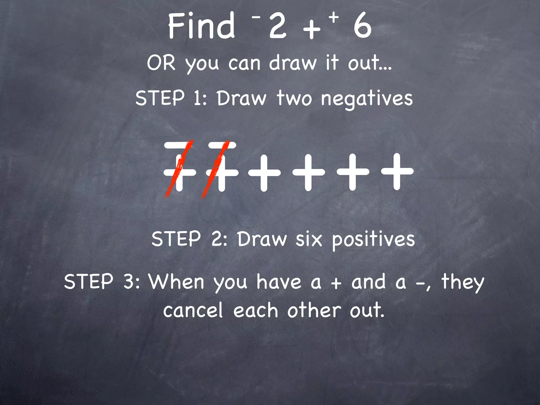 -       +
         Find 2 + 6
       OR you can draw it out...
      STEP 1: Draw two negatives

         - ++ + + +
         + -
        STEP 2: Draw six positives
STEP 3: When you have a + and a -, they
         cancel each other out.
 