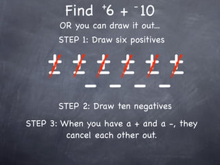 +       -
        Find 6 + 10
       OR you can draw it out...
       STEP 1: Draw six positives

    ++++++
    - ---------
       STEP 2: Draw ten negatives
STEP 3: When you have a + and a -, they
         cancel each other out.
 