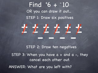+       -
         Find 6 + 10
        OR you can draw it out...
        STEP 1: Draw six positives

     ++++++
     - ---------
        STEP 2: Draw ten negatives
 STEP 3: When you have a + and a -, they
          cancel each other out.
ANSWER: What are you left with?
 