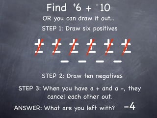 +       -
         Find 6 + 10
        OR you can draw it out...
        STEP 1: Draw six positives

     ++++++
     - ---------
        STEP 2: Draw ten negatives
 STEP 3: When you have a + and a -, they
          cancel each other out.
ANSWER: What are you left with?      -4
 