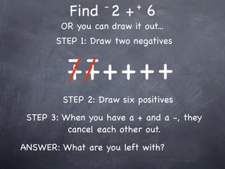 -       +
          Find 2 + 6
        OR you can draw it out...
       STEP 1: Draw two negatives

          - ++ + + +
          + -
         STEP 2: Draw six positives
 STEP 3: When you have a + and a -, they
          cancel each other out.
ANSWER: What are you left with?
 