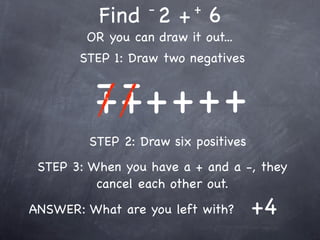 -       +
          Find 2 + 6
        OR you can draw it out...
       STEP 1: Draw two negatives

          - ++ + + +
          + -
         STEP 2: Draw six positives
 STEP 3: When you have a + and a -, they
          cancel each other out.
ANSWER: What are you left with?       +4
 