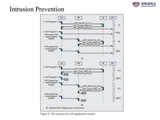 Intrusion Prevention
 