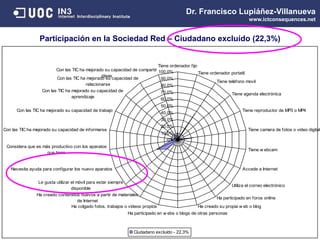 ,0%
10,0%
20,0%
30,0%
40,0%
50,0%
60,0%
70,0%
80,0%
90,0%
100,0%
Tiene ordenador fijo
Tiene ordenador portatil
Tiene teléfono movil
Tiene agenda electrónica
Tiene reproductor de MP3 o MP4
Tiene camara de fotos o video digital
Tiene w ebcam
Accede a Internet
Utiliza el correo electrónico
Ha participado en foros online
Ha creado su propia w eb o blog
Ha participado en w ebs o blogs de otras personas
Ha colgado fotos, trabajos o videos propios
Ha creado contenidos nuevos a partir de materiales
de Internet
Le gusta utilizar el móvil para estar siempre
disponible
Necesita ayuda para configurar los nuevo aparatos
Considera que es más productivo con los aparatos
que tiene
Con las TIC ha mejorado su capacidad de informarse
Con las TIC ha mejorado su capacidad de trabajo
Con las TIC ha mejorado su capacidad de
aprendizaje
Con las TIC ha mejorado su capacidad de
relacionarse
Con las TIC ha mejorado su capacidad de compartir
ideas
Ciudadano excluído - 22,3%
Participación en la Sociedad Red – Ciudadano excluído (22,3%)
Dr. Francisco Lupiáñez-Villanueva
www.ictconsequences.net
 