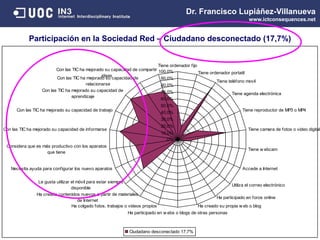 ,0%
10,0%
20,0%
30,0%
40,0%
50,0%
60,0%
70,0%
80,0%
90,0%
100,0%
Tiene ordenador fijo
Tiene ordenador portatil
Tiene teléfono movil
Tiene agenda electrónica
Tiene reproductor de MP3 o MP4
Tiene camara de fotos o video digital
Tiene w ebcam
Accede a Internet
Utiliza el correo electrónico
Ha participado en foros online
Ha creado su propia w eb o blog
Ha participado en w ebs o blogs de otras personas
Ha colgado fotos, trabajos o videos propios
Ha creado contenidos nuevos a partir de materiales
de Internet
Le gusta utilizar el móvil para estar siempre
disponible
Necesita ayuda para configurar los nuevo aparatos
Considera que es más productivo con los aparatos
que tiene
Con las TIC ha mejorado su capacidad de informarse
Con las TIC ha mejorado su capacidad de trabajo
Con las TIC ha mejorado su capacidad de
aprendizaje
Con las TIC ha mejorado su capacidad de
relacionarse
Con las TIC ha mejorado su capacidad de compartir
ideas
Ciudadano desconectado 17,7%
Participación en la Sociedad Red – Ciudadano desconectado (17,7%)
Dr. Francisco Lupiáñez-Villanueva
www.ictconsequences.net
 