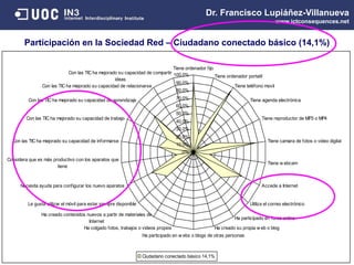 ,0%
10,0%
20,0%
30,0%
40,0%
50,0%
60,0%
70,0%
80,0%
90,0%
100,0%
Tiene ordenador fijo
Tiene ordenador portatil
Tiene teléfono movil
Tiene agenda electrónica
Tiene reproductor de MP3 o MP4
Tiene camara de fotos o video digital
Tiene w ebcam
Accede a Internet
Utiliza el correo electrónico
Ha participado en foros online
Ha creado su propia w eb o blog
Ha participado en w ebs o blogs de otras personas
Ha colgado fotos, trabajos o videos propios
Ha creado contenidos nuevos a partir de materiales de
Internet
Le gusta utilizar el móvil para estar siempre disponible
Necesita ayuda para configurar los nuevo aparatos
Considera que es más productivo con los aparatos que
tiene
Con las TIC ha mejorado su capacidad de informarse
Con las TIC ha mejorado su capacidad de trabajo
Con las TIC ha mejorado su capacidad de aprendizaje
Con las TIC ha mejorado su capacidad de relacionarse
Con las TIC ha mejorado su capacidad de compartir
ideas
Ciudadano conectado básico 14,1%
Participación en la Sociedad Red – Ciudadano conectado básico (14,1%)
Dr. Francisco Lupiáñez-Villanueva
www.ictconsequences.net
 