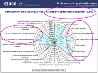 ,0%
10,0%
20,0%
30,0%
40,0%
50,0%
60,0%
70,0%
80,0%
90,0%
100,0%
Tiene ordenador fijo
Tiene ordenador portatil
Tiene teléfono movil
Tiene agenda electrónica
Tiene reproductor de MP3 o MP4
Tiene camara de fotos o video digital
Tiene w ebcam
Accede a Internet
Utiliza el correo electrónico
Ha participado en foros online
Ha creado su propia w eb o blog
Ha participado en w ebs o blogs de otras personas
Ha colgado fotos, trabajos o videos propios
Ha creado contenidos nuevos a partir de materiales
de Internet
Le gusta utilizar el móvil para estar siempre
disponible
Necesita ayuda para configurar los nuevo aparatos
Considera que es más productivo con los aparatos
que tiene
Con las TIC ha mejorado su capacidad de informarse
Con las TIC ha mejorado su capacidad de trabajo
Con las TIC ha mejorado su capacidad de
aprendizaje
Con las TIC ha mejorado su capacidad de
relacionarse
Con las TIC ha mejorado su capacidad de compartir
ideas
Ciudadano conectado orientación individual 12,6%
Participación en la Sociedad Red – Ciudadano conectado individual (12,6%)
Dr. Francisco Lupiáñez-Villanueva
www.ictconsequences.net
 