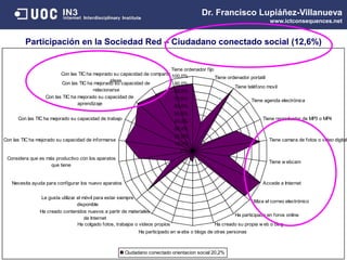 Participación en la Sociedad Red – Ciudadano conectado social (12,6%)
,0%
10,0%
20,0%
30,0%
40,0%
50,0%
60,0%
70,0%
80,0%
90,0%
100,0%
Tiene ordenador fijo
Tiene ordenador portatil
Tiene teléfono movil
Tiene agenda electrónica
Tiene reproductor de MP3 o MP4
Tiene camara de fotos o video digital
Tiene w ebcam
Accede a Internet
Utiliza el correo electrónico
Ha participado en foros online
Ha creado su propia w eb o blog
Ha participado en w ebs o blogs de otras personas
Ha colgado fotos, trabajos o videos propios
Ha creado contenidos nuevos a partir de materiales
de Internet
Le gusta utilizar el móvil para estar siempre
disponible
Necesita ayuda para configurar los nuevo aparatos
Considera que es más productivo con los aparatos
que tiene
Con las TIC ha mejorado su capacidad de informarse
Con las TIC ha mejorado su capacidad de trabajo
Con las TIC ha mejorado su capacidad de
aprendizaje
Con las TIC ha mejorado su capacidad de
relacionarse
Con las TIC ha mejorado su capacidad de compartir
ideas
Ciudadano conectado orientacion social 20,2%
Dr. Francisco Lupiáñez-Villanueva
www.ictconsequences.net
 