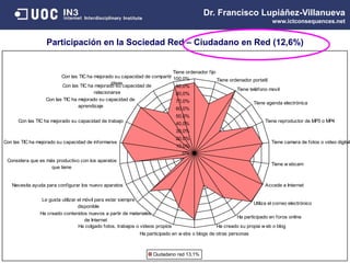 ,0%
10,0%
20,0%
30,0%
40,0%
50,0%
60,0%
70,0%
80,0%
90,0%
100,0%
Tiene ordenador fijo
Tiene ordenador portatil
Tiene teléfono movil
Tiene agenda electrónica
Tiene reproductor de MP3 o MP4
Tiene camara de fotos o video digital
Tiene w ebcam
Accede a Internet
Utiliza el correo electrónico
Ha participado en foros online
Ha creado su propia w eb o blog
Ha participado en w ebs o blogs de otras personas
Ha colgado fotos, trabajos o videos propios
Ha creado contenidos nuevos a partir de materiales
de Internet
Le gusta utilizar el móvil para estar siempre
disponible
Necesita ayuda para configurar los nuevo aparatos
Considera que es más productivo con los aparatos
que tiene
Con las TIC ha mejorado su capacidad de informarse
Con las TIC ha mejorado su capacidad de trabajo
Con las TIC ha mejorado su capacidad de
aprendizaje
Con las TIC ha mejorado su capacidad de
relacionarse
Con las TIC ha mejorado su capacidad de compartir
ideas
Ciudadano red 13,1%
Participación en la Sociedad Red – Ciudadano en Red (12,6%)
Dr. Francisco Lupiáñez-Villanueva
www.ictconsequences.net
 