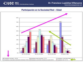 4%
10%
18%
69%
11%
24%
28%
36%
14%
35%
37%
14%
24%
51%
23%
2%
37%
40%
18%
5%
48%
37%
13%
3%
0%
10%
20%
30%
40%
50%
60%
70%
80%
De 18 a 29 años De 30 a 44 años De 45 a 59 años 60 años o más
Ciudadano excluído - 22,3% Ciudadano desconectado 17,7% Ciudadano conectado básico 14,1%
Ciudadano conectado orientación individual 12,6% Ciudadano conectado orientacion social 20,2% Ciudadano red 13,1%
Participación en la Sociedad Red – Edad
Dr. Francisco Lupiáñez-Villanueva
www.ictconsequences.net
 
