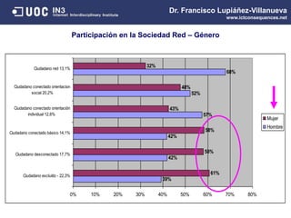 Participación en la Sociedad Red – Género
39%
42%
42%
57%
52%
68%
61%
58%
58%
43%
48%
32%
0% 10% 20% 30% 40% 50% 60% 70% 80%
Ciudadano excluído - 22,3%
Ciudadano desconectado 17,7%
Ciudadano conectado básico 14,1%
Ciudadano conectado orientación
individual 12,6%
Ciudadano conectado orientacion
social 20,2%
Ciudadano red 13,1%
Mujer
Hombre
Dr. Francisco Lupiáñez-Villanueva
www.ictconsequences.net
 