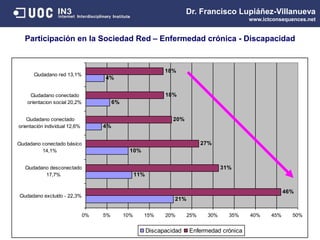 Participación en la Sociedad Red – Enfermedad crónica - Discapacidad
21%
11%
10%
4%
6%
4%
46%
31%
27%
20%
18%
18%
0% 5% 10% 15% 20% 25% 30% 35% 40% 45% 50%
Ciudadano excluído - 22,3%
Ciudadano desconectado
17,7%
Ciudadano conectado básico
14,1%
Ciudadano conectado
orientación individual 12,6%
Ciudadano conectado
orientacion social 20,2%
Ciudadano red 13,1%
Discapacidad Enfermedad crónica
Dr. Francisco Lupiáñez-Villanueva
www.ictconsequences.net
 