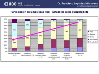 Participación en la Sociedad Red – Estado de salud autopercibido
34%
53%
52%
52%
56%
50%43%
27%
22%
7% 8% 8%
0%
10%
20%
30%
40%
50%
60%
70%
80%
90%
100%
Ciudadano excluído -
22,3%
Ciudadano
desconectado 17,7%
Ciudadano
conectado básico
14,1%
Ciudadano
conectado
orientación individual
12,6%
Ciudadano
conectado
orientacion social
20,2%
Ciudadano red
13,1%
Mala
Regular
Buena
Muy buena
Excelente
Dr. Francisco Lupiáñez-Villanueva
www.ictconsequences.net
 