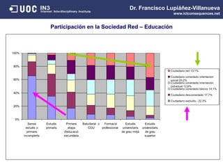 Participación en la Sociedad Red – Educación
Dr. Francisco Lupiáñez-Villanueva
www.ictconsequences.net
0%
20%
40%
60%
80%
100%
Sense
estudis o
primaris
incomplerts
Estudis
primaris
Primera
etapa
d'educació
secundària
Batxillerat o
COU
Formació
professional
Estudis
universitaris
de grau mitjà
Estudis
universitaris
de grau
superior
Ciudadano red 13,1%
Ciudadano conectado orientacion
social 20,2%
Ciudadano conectado orientación
individual 12,6%
Ciudadano conectado básico 14,1%
Ciudadano desconectado 17,7%
Ciudadano excluído - 22,3%
 