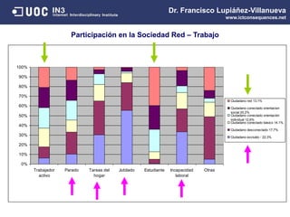 Participación en la Sociedad Red – Trabajo
Dr. Francisco Lupiáñez-Villanueva
www.ictconsequences.net
0%
10%
20%
30%
40%
50%
60%
70%
80%
90%
100%
Trabajador
activo
Parado Tareas del
hogar
Jubilado Estudiante Incapacidad
laboral
Otras
Ciudadano red 13,1%
Ciudadano conectado orientacion
social 20,2%
Ciudadano conectado orientación
individual 12,6%
Ciudadano conectado básico 14,1%
Ciudadano desconectado 17,7%
Ciudadano excluído - 22,3%
 