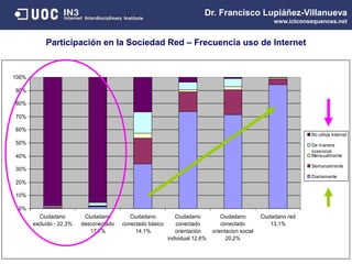 0%
10%
20%
30%
40%
50%
60%
70%
80%
90%
100%
Ciudadano
excluído - 22,3%
Ciudadano
desconectado
17,7%
Ciudadano
conectado básico
14,1%
Ciudadano
conectado
orientación
individual 12,6%
Ciudadano
conectado
orientacion social
20,2%
Ciudadano red
13,1%
No utiliza Internet
De manera
ocasional
Mensualmente
Semanalmente
Diariamente
Participación en la Sociedad Red – Frecuencia uso de Internet
Dr. Francisco Lupiáñez-Villanueva
www.ictconsequences.net
 