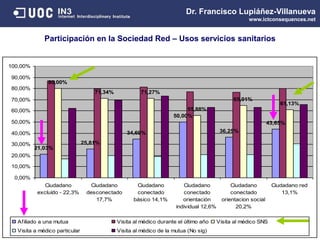 21,03%
25,81%
34,69%
50,00%
36,25%
43,65%
80,00%
71,34% 71,27%
55,88%
65,01%
61,13%
0,00%
10,00%
20,00%
30,00%
40,00%
50,00%
60,00%
70,00%
80,00%
90,00%
100,00%
Ciudadano
excluído - 22,3%
Ciudadano
desconectado
17,7%
Ciudadano
conectado
básico 14,1%
Ciudadano
conectado
orientación
individual 12,6%
Ciudadano
conectado
orientacion social
20,2%
Ciudadano red
13,1%
Afiliado a una mutua Visita al médico durante el último año Visita al médico SNS
Visita a médico particular Visita al médico de la mutua (No sig)
Participación en la Sociedad Red – Usos servicios sanitarios
Dr. Francisco Lupiáñez-Villanueva
www.ictconsequences.net
 