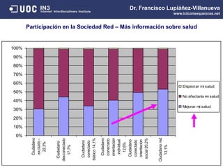 0%
10%
20%
30%
40%
50%
60%
70%
80%
90%
100%
Ciudadano
excluído-
22,3%
Ciudadano
desconectado
17,7%
Ciudadano
conectado
básico14,1%
Ciudadano
conectado
orientación
individual
12,6%
Ciudadano
conectado
orientacion
social20,2%
Ciudadanored
13,1%
Empeorar mi salud
No afectaría mi salud
Mejorar mi salud
Dr. Francisco Lupiáñez-Villanueva
www.ictconsequences.net
Participación en la Sociedad Red – Más información sobre salud
 