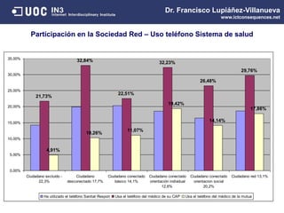 Dr. Francisco Lupiáñez-Villanueva
www.ictconsequences.net
Participación en la Sociedad Red – Uso teléfono Sistema de salud
21,73%
32,84%
22,51%
32,23%
26,48%
29,76%
4,91%
10,26%
11,07%
19,42%
14,14%
17,86%
0,00%
5,00%
10,00%
15,00%
20,00%
25,00%
30,00%
35,00%
Ciudadano excluído -
22,3%
Ciudadano
desconectado 17,7%
Ciudadano conectado
básico 14,1%
Ciudadano conectado
orientación individual
12,6%
Ciudadano conectado
orientacion social
20,2%
Ciudadano red 13,1%
Ha utilizado el teléfono Sanitat Respon Usa el teléfono del médico de su CAP Usa el teléfono del médico de la mutua
 