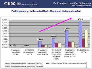 Dr. Francisco Lupiáñez-Villanueva
www.ictconsequences.net
Participación en la Sociedad Red – Uso email Sistema de salud
0,00% 0,00%
1,11%
1,65%
3,08%
4,76%
0,00%
0,50%
1,00%
1,50%
2,00%
2,50%
3,00%
3,50%
4,00%
4,50%
5,00%
Ciudadano
excluído -
22,3%
Ciudadano
desconectado
17,7%
Ciudadano
conectado
básico 14,1%
Ciudadano
conectado
orientación
individual
12,6%
Ciudadano
conectado
orientacion
social 20,2%
Ciudadano red
13,1%
Ha utilizado el email de su médico de SNS Ha utilizado el email de su médico de la mutua
Ha utilizado el email de su médico particular
 