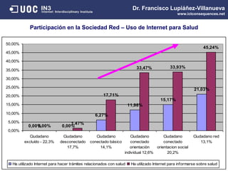 Dr. Francisco Lupiáñez-Villanueva
www.ictconsequences.net
0,00% 0,00%
6,27%
11,98%
15,17%
21,03%
0,00%
1,47%
17,71%
33,47% 33,93%
45,24%
0,00%
5,00%
10,00%
15,00%
20,00%
25,00%
30,00%
35,00%
40,00%
45,00%
50,00%
Ciudadano
excluído - 22,3%
Ciudadano
desconectado
17,7%
Ciudadano
conectado básico
14,1%
Ciudadano
conectado
orientación
individual 12,6%
Ciudadano
conectado
orientacion social
20,2%
Ciudadano red
13,1%
Ha utilizado Internet para hacer trámites relacionados con salud Ha utilizado Internet para informarse sobre salud
Participación en la Sociedad Red – Uso de Internet para Salud
 