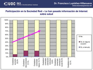 0%
10%
20%
30%
40%
50%
60%
70%
80%
90%
100%
Ciudadano
excluído-
22,3%
Ciudadano
desconectado
17,7%
Ciudadano
conectado
básico14,1%
Ciudadano
conectado
orientación
individual
12,6%
Ciudadano
conectado
orientacion
social20,2%
Ciudadanored
13,1%
No
Si, en alguna
ocasión
Si, a menudo
Dr. Francisco Lupiáñez-Villanueva
www.ictconsequences.net
Participación en la Sociedad Red – Le han pasado información de Internet
sobre salud
 