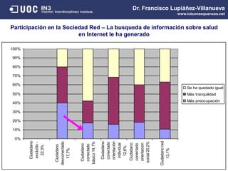 Dr. Francisco Lupiáñez-Villanueva
www.ictconsequences.net
Participación en la Sociedad Red – La busqueda de información sobre salud
en Internet le ha generado
0%
10%
20%
30%
40%
50%
60%
70%
80%
90%
100%
Ciudadano
excluído-
22,3%
Ciudadano
desconectado
17,7%
Ciudadano
conectado
básico14,1%
Ciudadano
conectado
orientación
individual
12,6%
Ciudadano
conectado
orientacion
social20,2%
Ciudadanored
13,1%
Se ha quedado igual
Más tranquilidad
Más preocupación
 