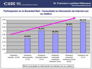 Dr. Francisco Lupiáñez-Villanueva
www.ictconsequences.net
Participación en la Sociedad Red – Consultado la información de Internet con
su médico
20,00%
30,43%
26,25%
36,36%
42,11%
0
0,05
0,1
0,15
0,2
0,25
0,3
0,35
0,4
0,45
Ciudadano
excluído - 22,3%
Ciudadano
desconectado
17,7%
Ciudadano
conectado básico
14,1%
Ciudadano
conectado
orientación
individual 12,6%
Ciudadano
conectado
orientacion social
20,2%
Ciudadano red
13,1%
Ha consultado la información de internet con su médico
 